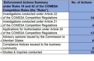 Restrictive Business Practices (RBP) Statistics