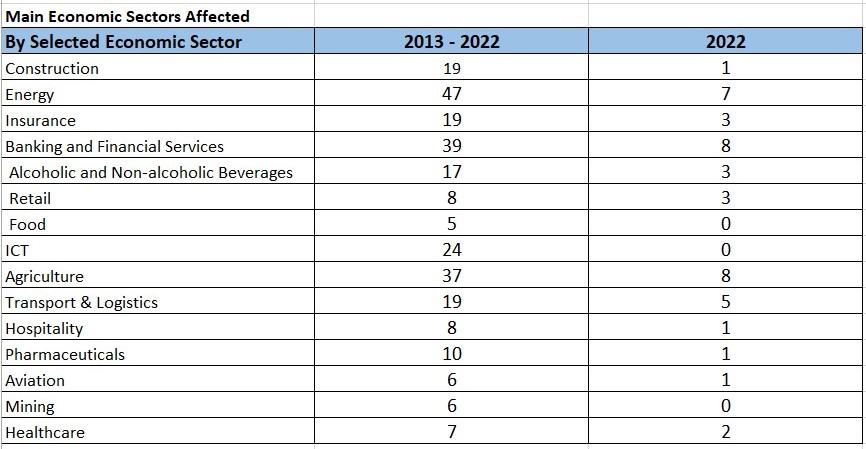 Yearly 2022 Statistics: By Selected Economic Sector